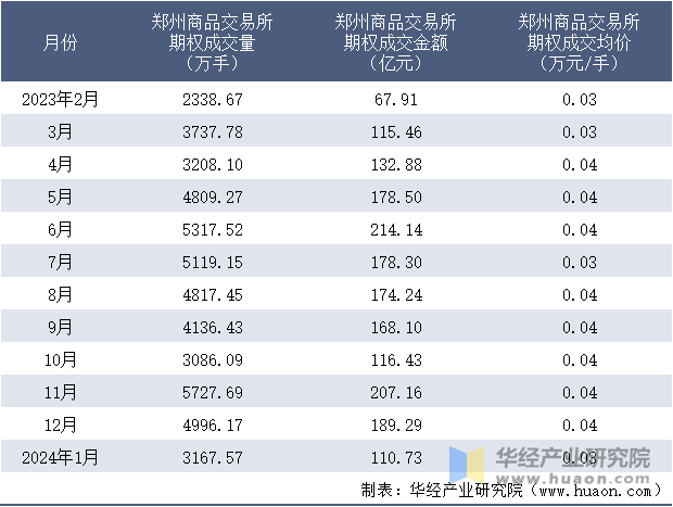 2023-2024年1月郑州商品交易所期权成交情况统计表