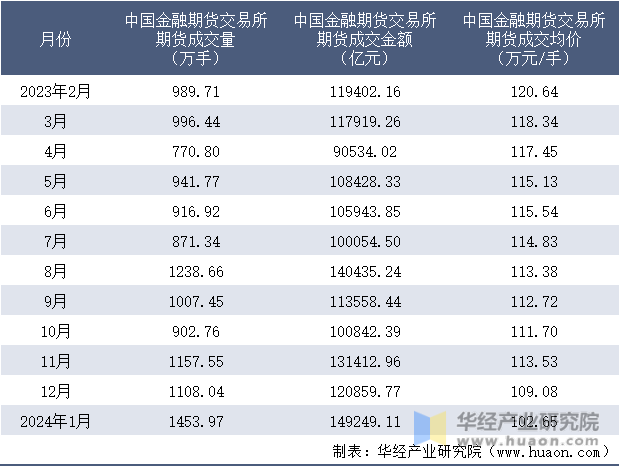 2023-2024年1月中国金融期货交易所期货成交情况统计表