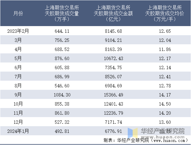 2023-2024年1月上海期货交易所天胶期货成交情况统计表