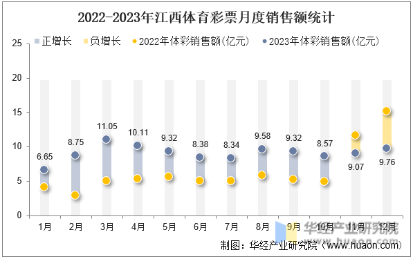2022-2023年江西体育彩票月度销售额统计