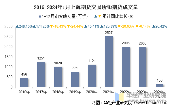 2016-2024年1月上海期货交易所铅期货成交量