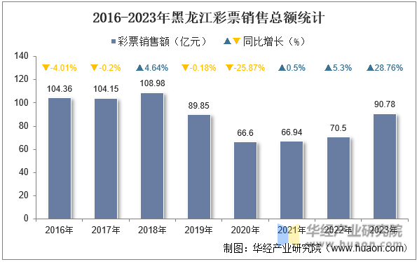2016-2023年黑龙江彩票销售总额统计