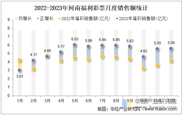 2022-2023年河南福利彩票月度销售额统计
