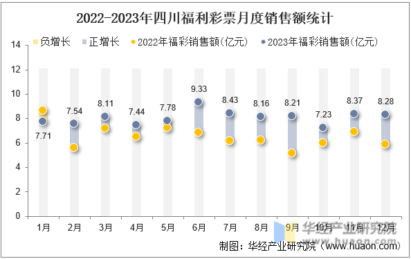 2022-2023年四川福利彩票月度销售额统计