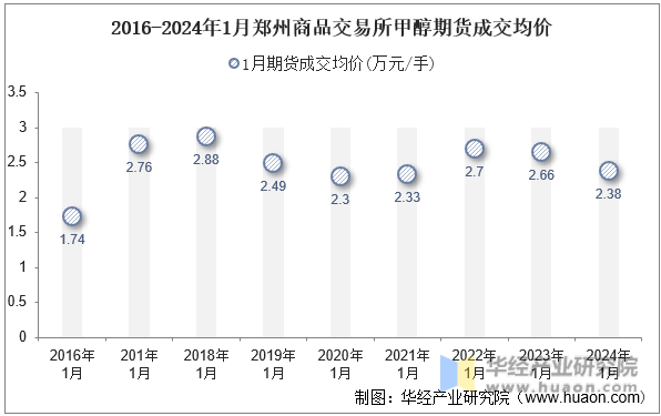 2016-2024年1月郑州商品交易所甲醇期货成交均价