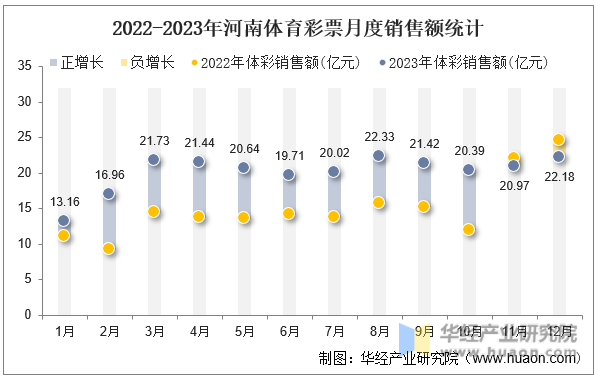 2022-2023年河南体育彩票月度销售额统计