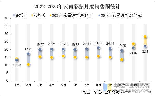 2022-2023年云南彩票月度销售额统计