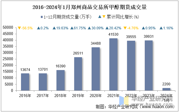 2016-2024年1月郑州商品交易所甲醇期货成交量