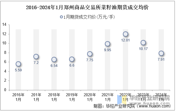 2016-2024年1月郑州商品交易所菜籽油期货成交均价