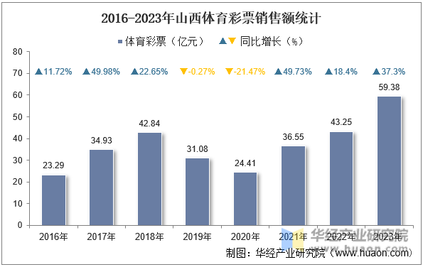 2016-2023年山西体育彩票销售额统计