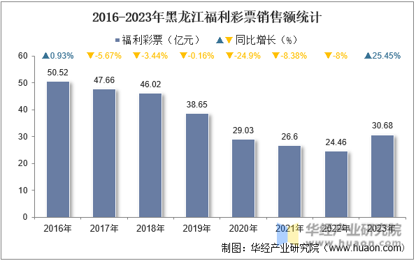 2016-2023年黑龙江福利彩票销售额统计
