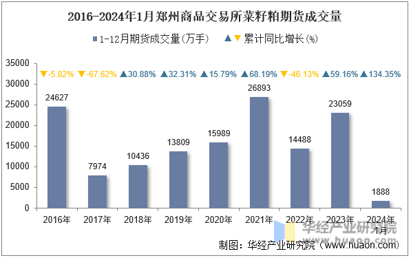 2016-2024年1月郑州商品交易所菜籽粕期货成交量