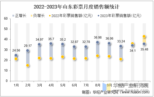 2022-2023年山东彩票月度销售额统计