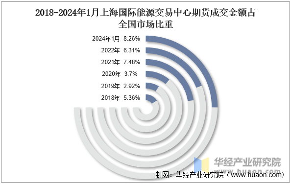 2018-2024年1月上海国际能源交易中心期货成交金额占全国市场比重