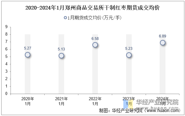 2020-2024年1月郑州商品交易所干制红枣期货成交均价