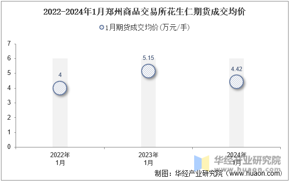 2022-2024年1月郑州商品交易所花生仁期货成交均价