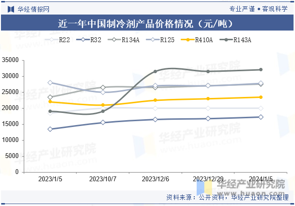 近一年中国制冷剂产品价格情况（元/吨）
