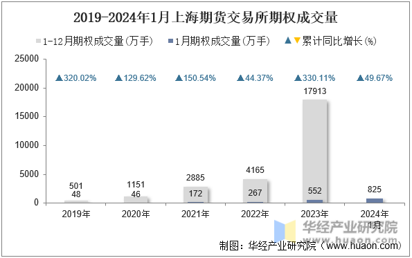 2019-2024年1月上海期货交易所期权成交量