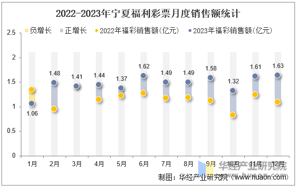2022-2023年宁夏福利彩票月度销售额统计