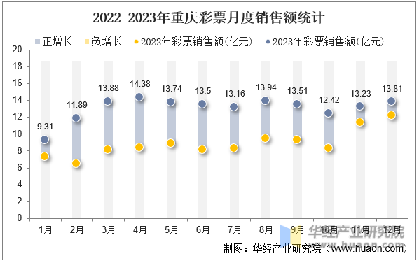 2022-2023年重庆彩票月度销售额统计