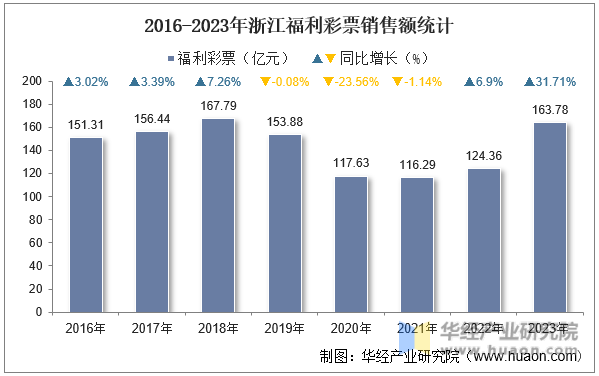 2016-2023年浙江福利彩票销售额统计