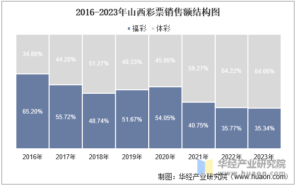 2016-2023年山西彩票销售额结构图
