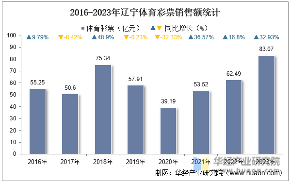 2016-2023年辽宁体育彩票销售额统计