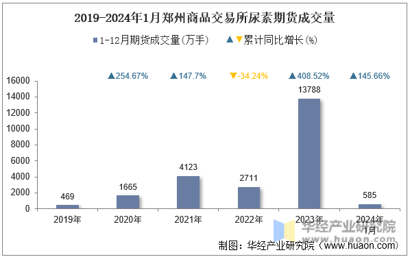 2019-2024年1月郑州商品交易所尿素期货成交量