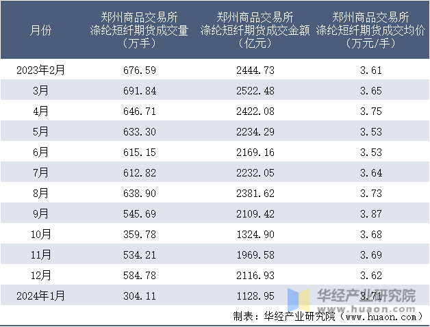 2023-2024年1月郑州商品交易所涤纶短纤期货成交情况统计表