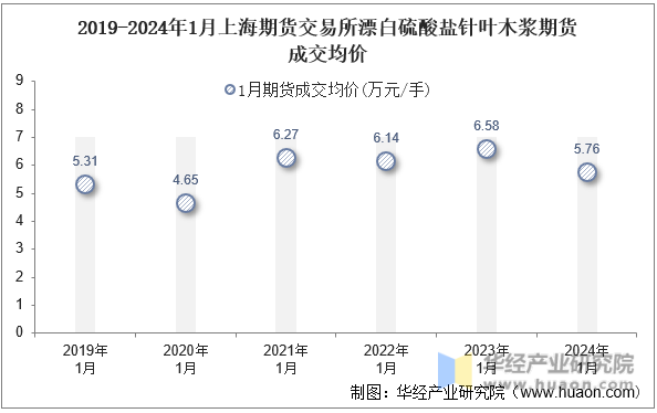 2019-2024年1月上海期货交易所漂白硫酸盐针叶木浆期货成交均价