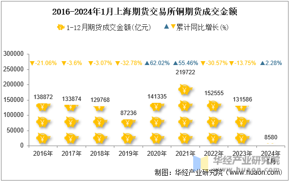 2016-2024年1月上海期货交易所铜期货成交金额