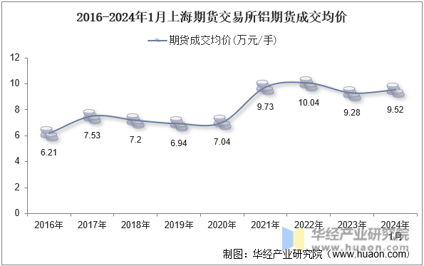 2016-2024年1月上海期货交易所铝期货成交均价