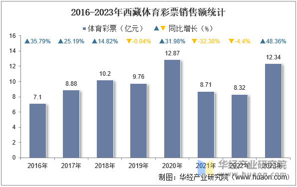 2016-2023年西藏体育彩票销售额统计