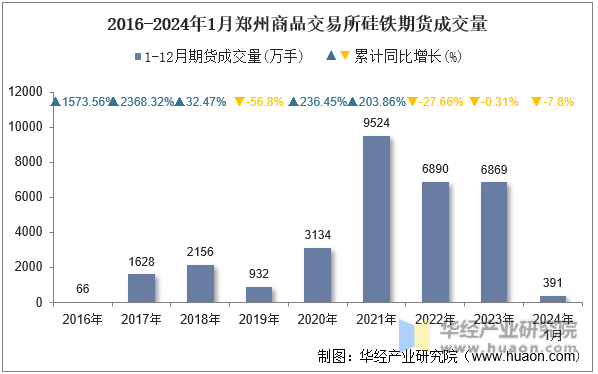 2016-2024年1月郑州商品交易所硅铁期货成交量