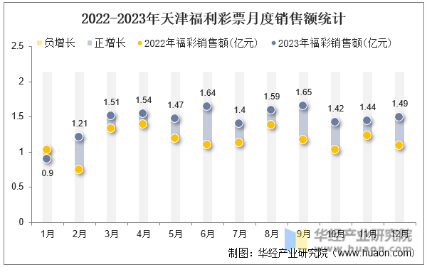 2022-2023年天津福利彩票月度销售额统计