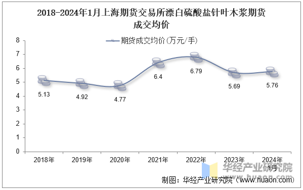 2018-2024年1月上海期货交易所漂白硫酸盐针叶木浆期货成交均价