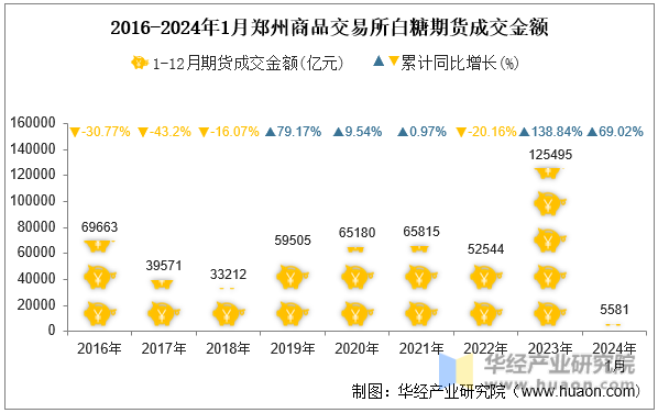 2016-2024年1月郑州商品交易所白糖期货成交金额