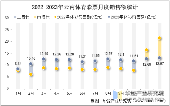 2022-2023年云南体育彩票月度销售额统计