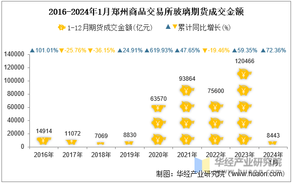 2016-2024年1月郑州商品交易所玻璃期货成交金额