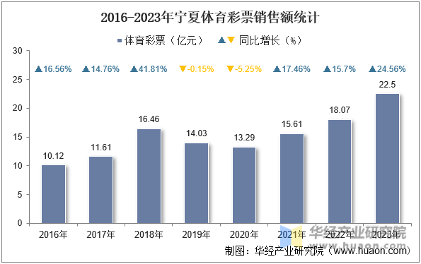 2016-2023年宁夏体育彩票销售额统计