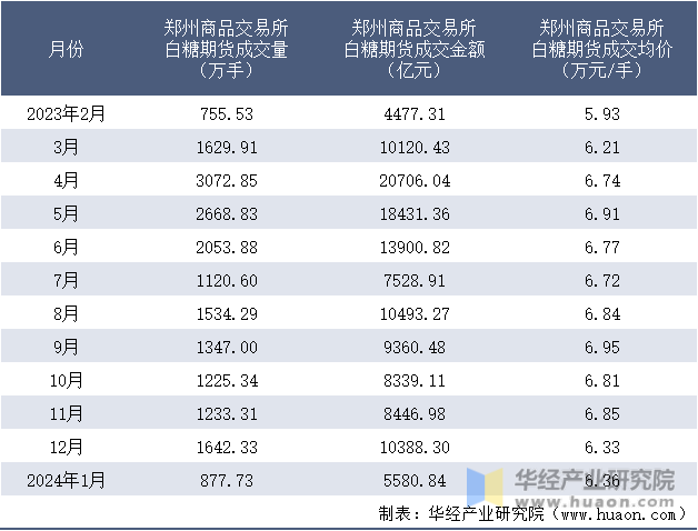 2023-2024年1月郑州商品交易所白糖期货成交情况统计表