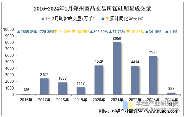 2016-2024年1月郑州商品交易所锰硅期货成交量