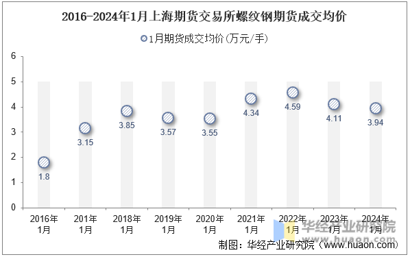 2016-2024年1月上海期货交易所螺纹钢期货成交均价