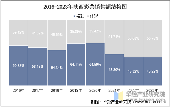 2016-2023年陕西彩票销售额结构图