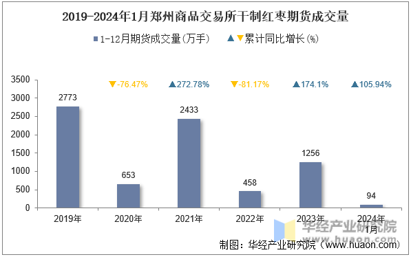 2019-2024年1月郑州商品交易所干制红枣期货成交量