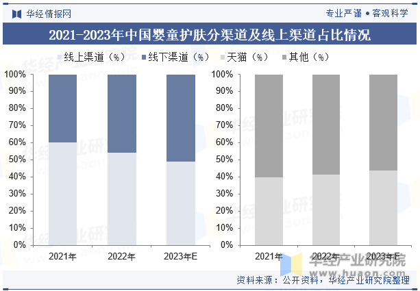 2021-2023年中国婴童护肤分渠道及线上渠道占比情况