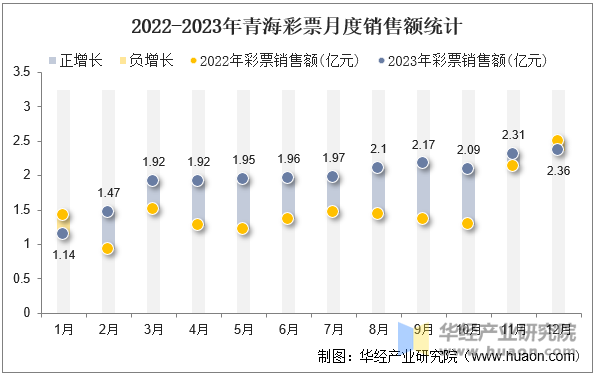 2022-2023年青海彩票月度销售额统计