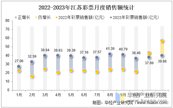 2022-2023年江苏彩票月度销售额统计