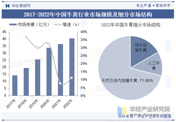 2017-2022年中国牛黄行业市场规模及细分市场结构