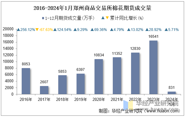 2016-2024年1月郑州商品交易所棉花期货成交量